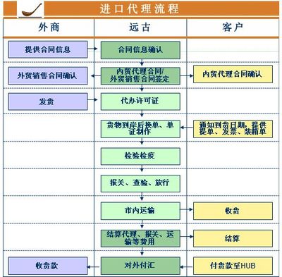一般貿易進口代理與國內貿易代理 兩者差異及協同之道